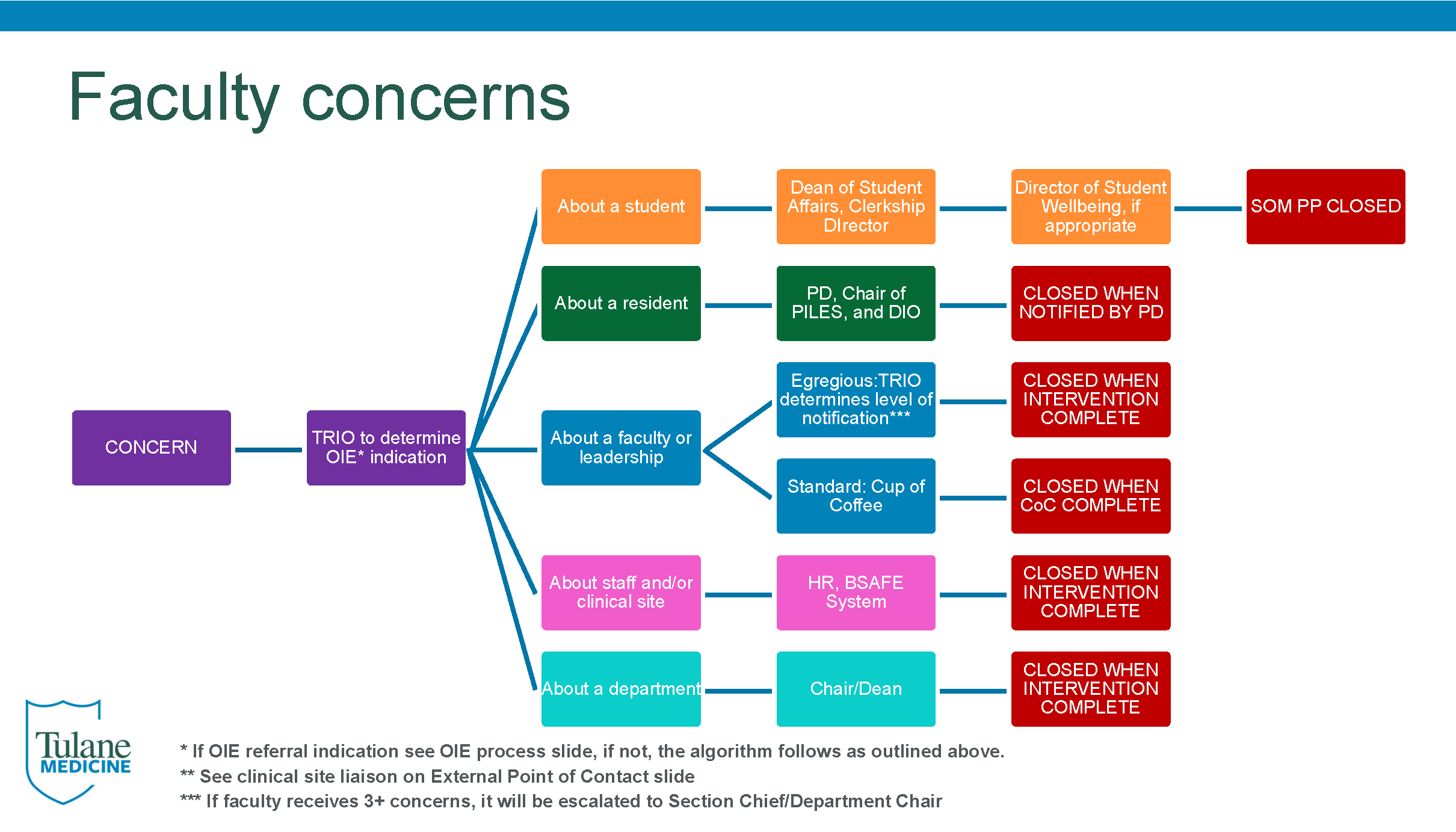 Faculty Process