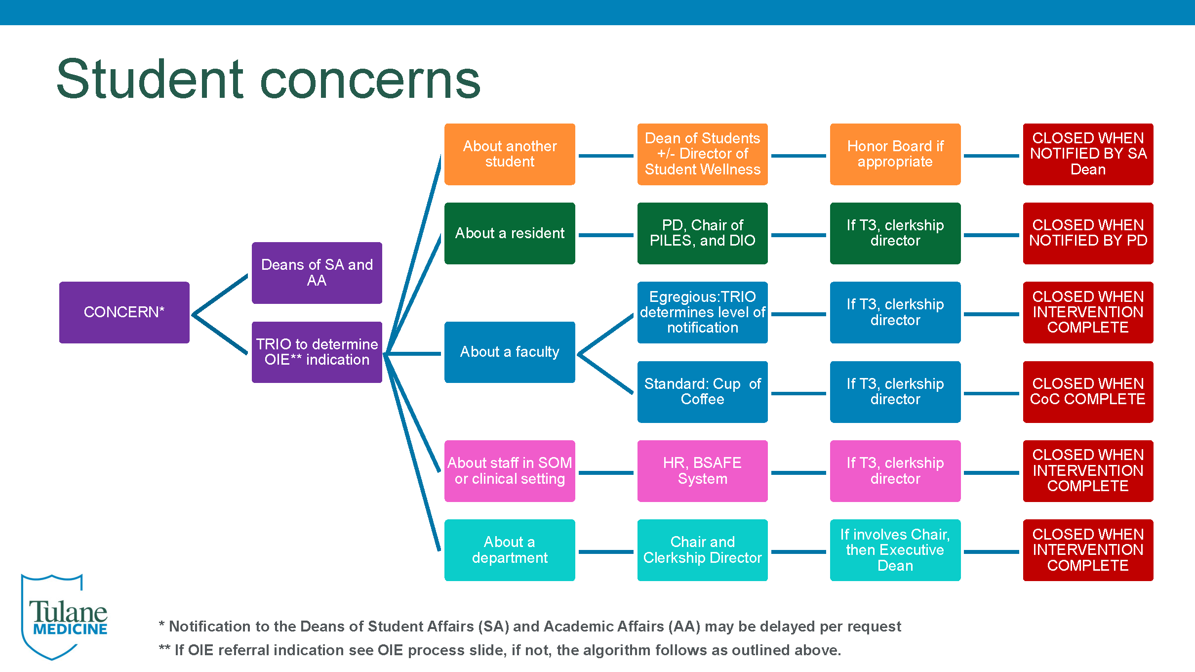 Resident Process