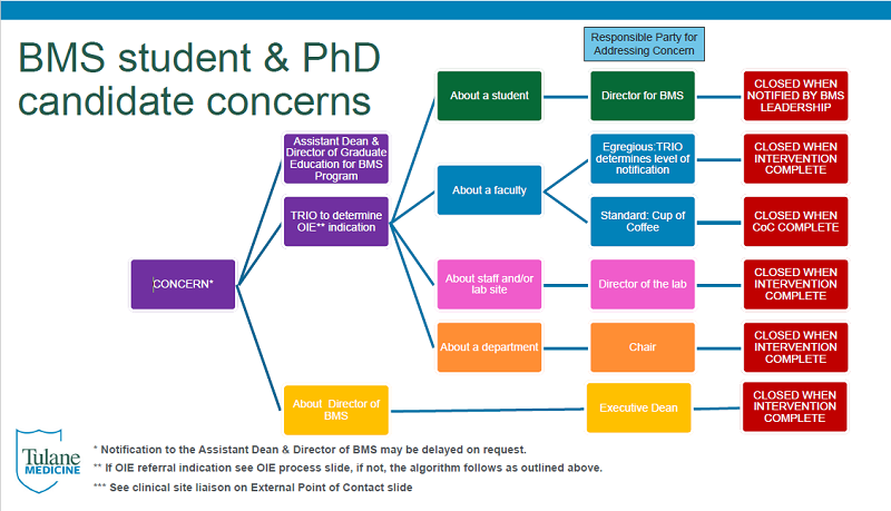 BMS & PhD student concerns