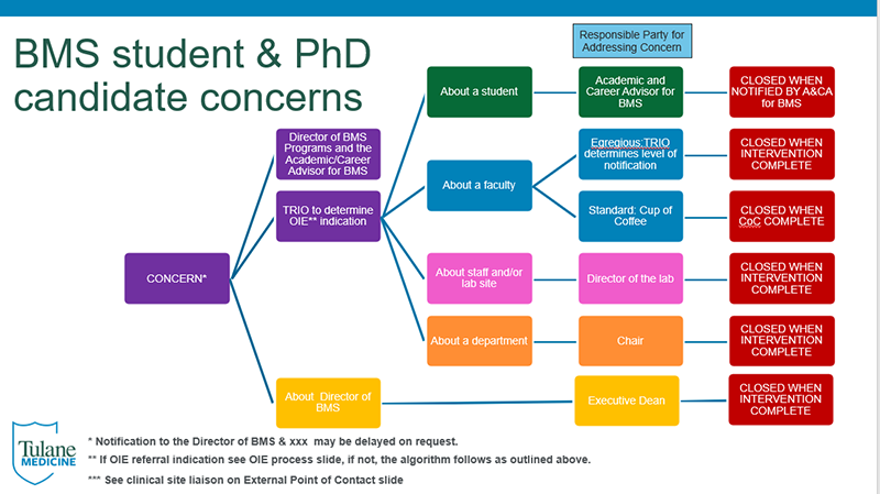 BMS & PhD student concerns