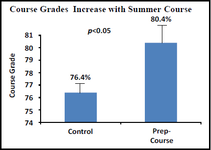 Course Grades Increase with Summer Course