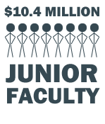 $10.4 million to support the research and career development of eight junior faculty in cancer geneticsjunior faculty in cancer genetics