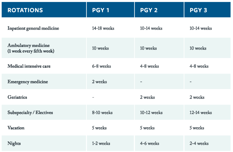 IMRP Rotations Table of rotations with the Tulane Internal Medicine Residency Program
