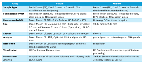 Table of services