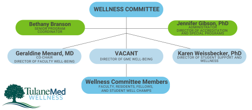 Wellness Committee Org Chart