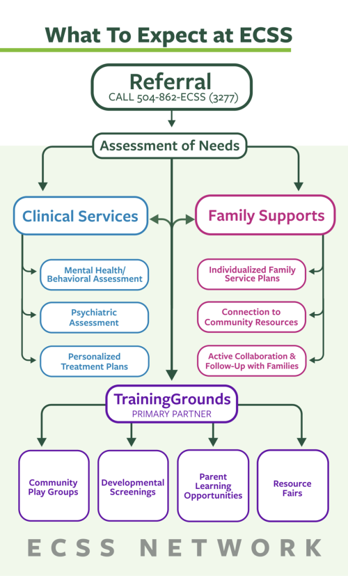 a breakdown of the referral process at ECSS