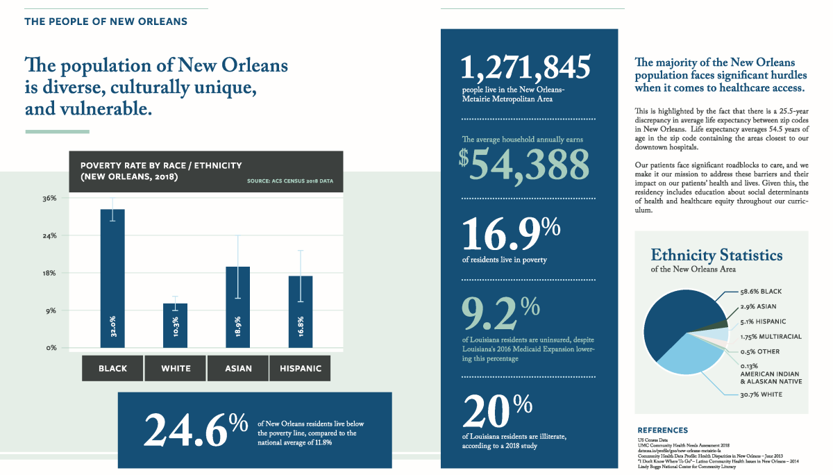 An infographic showing the population demographics of New Orleans.
