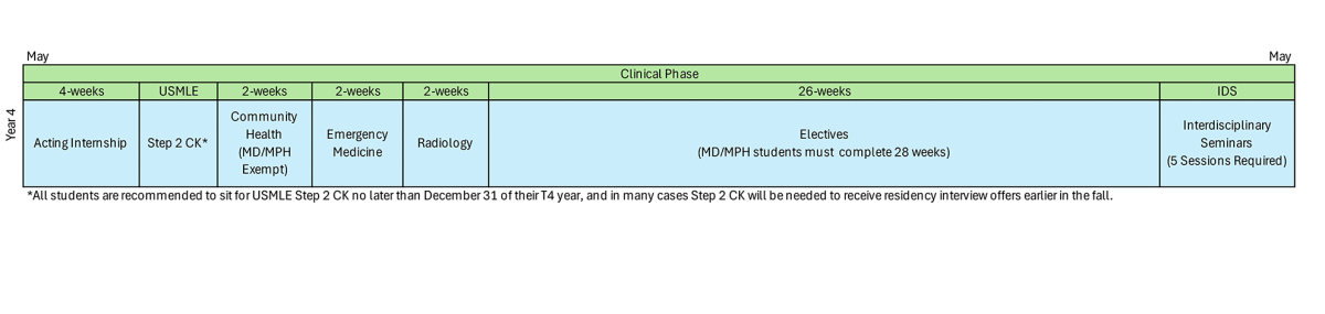 MD curriculum for year 4