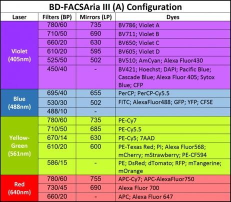 BD FACS Aria Configuration